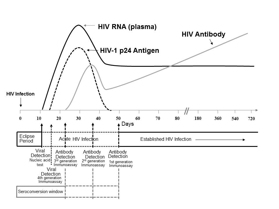 Case Of The Month False Positive Hiv Viral Loads Clinician Consultation Center