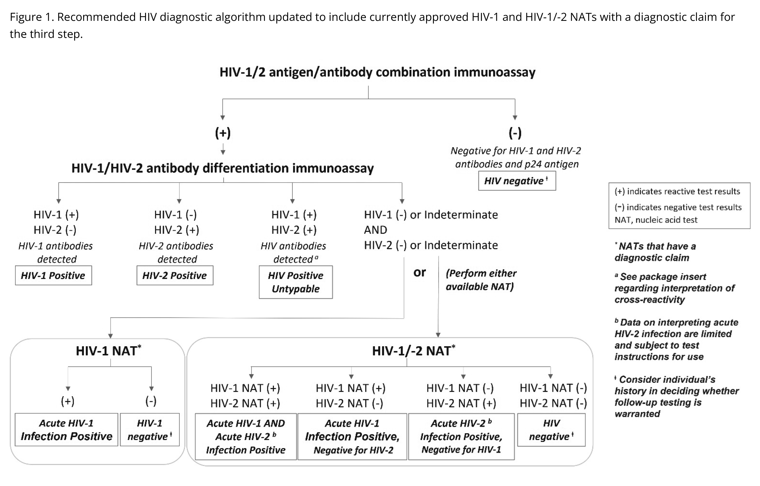 Image of Figure 1: HIV-1/2 antigen/antibody combination immunoassay