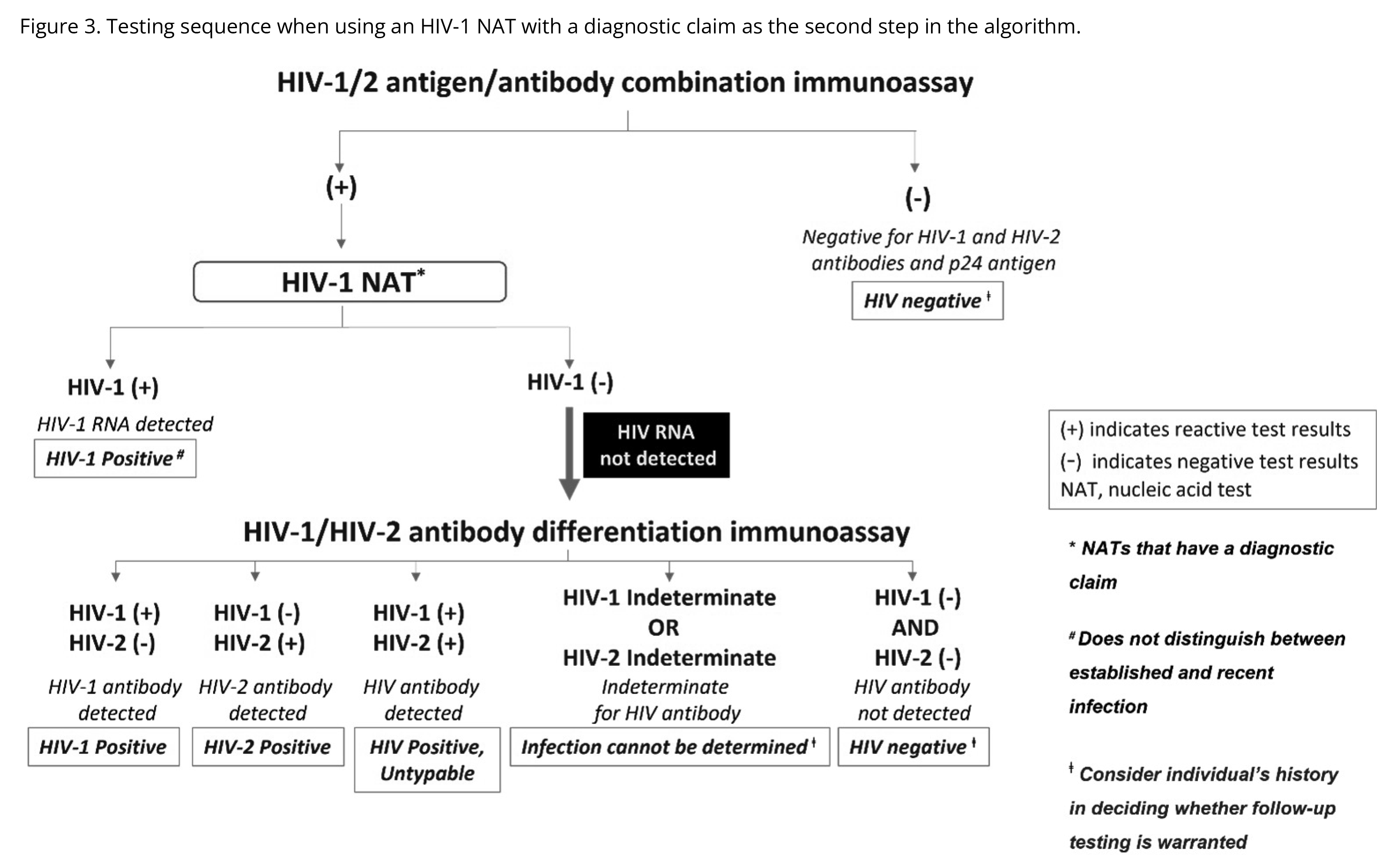 Image of Figure 3: HIV-1/2 antigen/antibody combination immunoassay